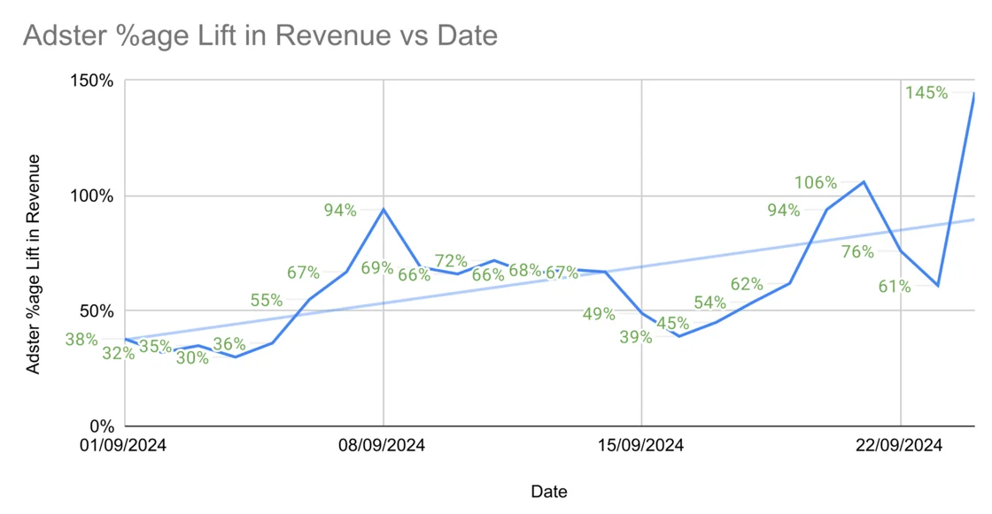 Adster's 3Q Update - Revenue Uplift
